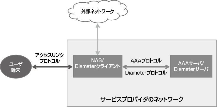 ネットワークアクセス