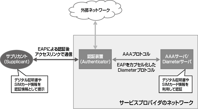 Diameter EAPアプリケーション動作環境