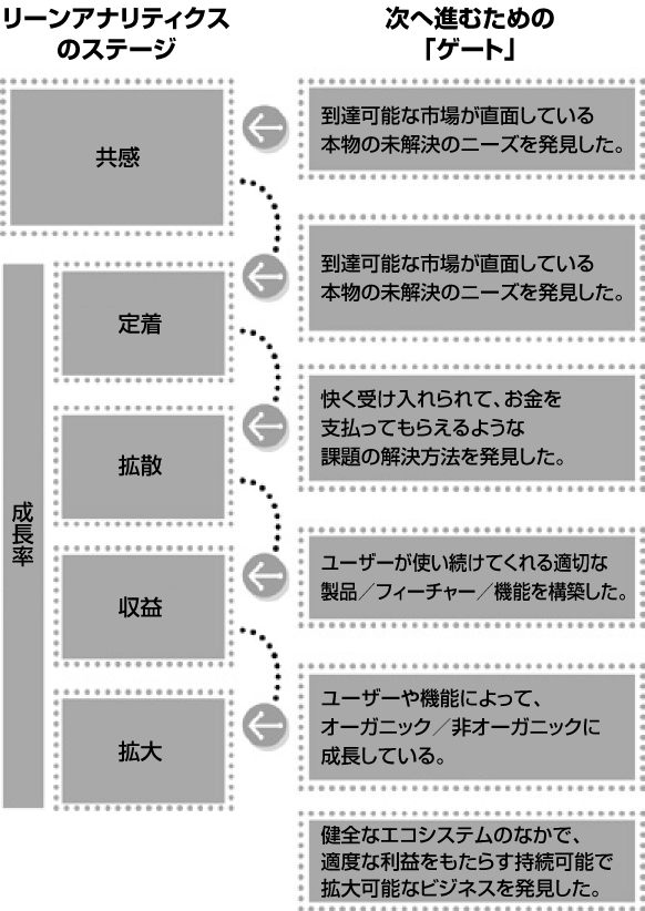 祝開店！大放出セール開催中 Lean Analytics スタートアップのための