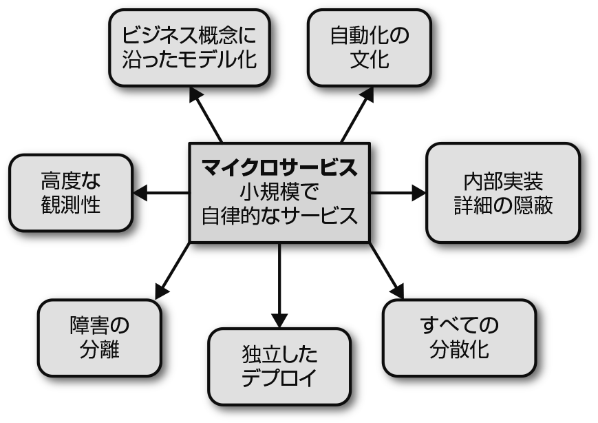 マイクロサービスの原則