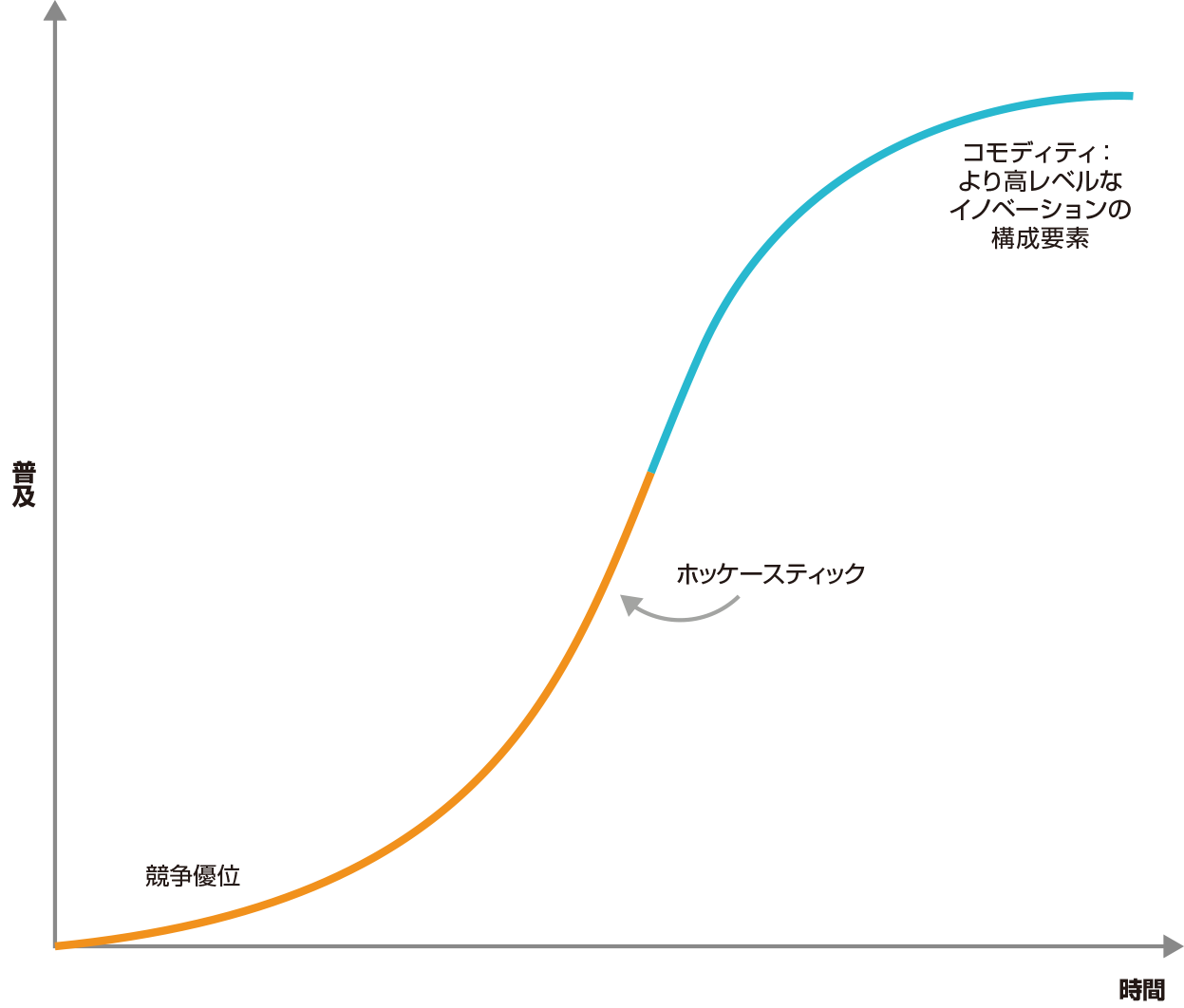 イノベーションのライフサイクルを示すS字型曲線<!-- IDX:ホッケースティック -->