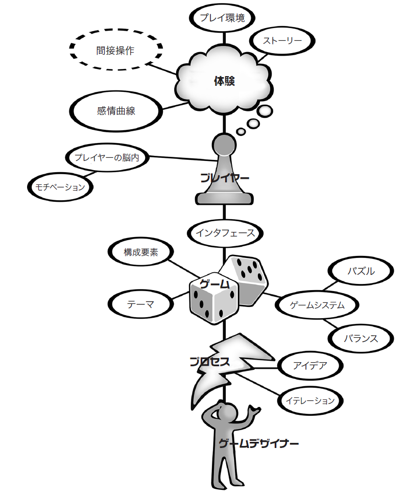 18章 ストーリーとゲーム構造は間接操作でうまく統合できる - ゲーム