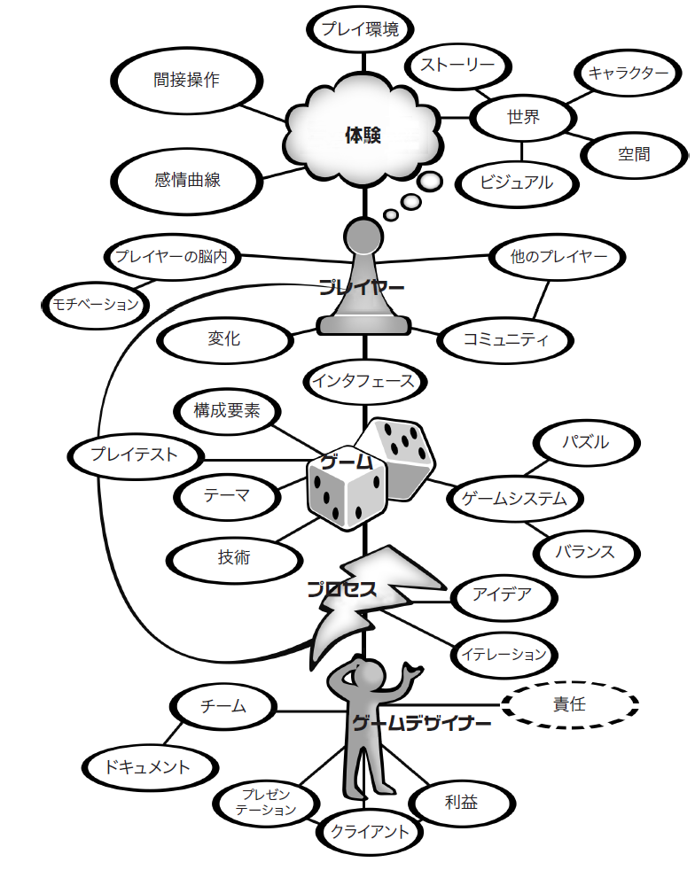 33章 ゲームデザイナーにはある種の責任が伴う - ゲームデザイン