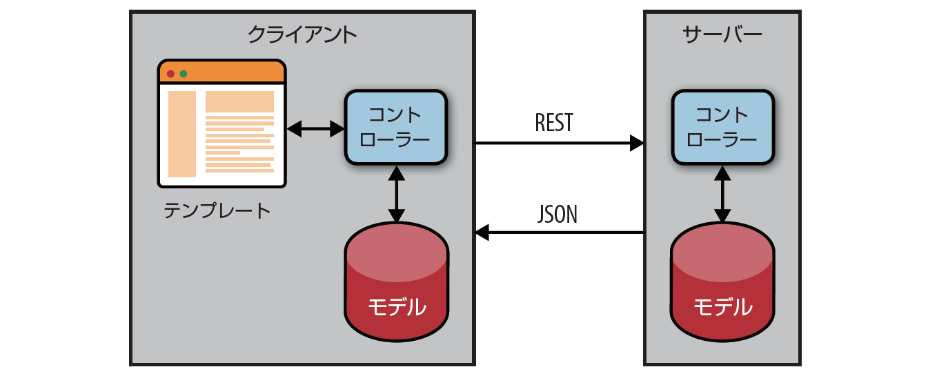 古典的Webアプリケーションのアーキテクチャー