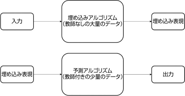 ラベルの少ないデータでは、埋め込み表現を使って特徴選択を自動化する