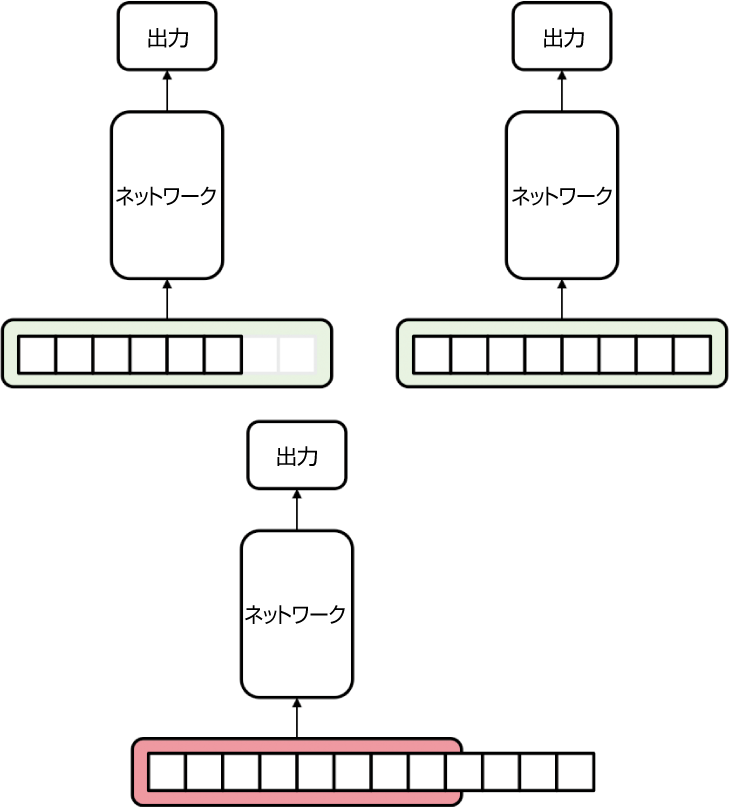 入力が固定長の課題にのみ、フィードフォワードネットワークはうまく機能する。入力が小さい場合には、ゼロパディングによる対応も可能。しかし固定長を超える場合、モデルはそのままでは機能しない