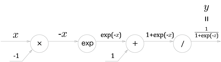 sigmoidレイヤの計算グラフ