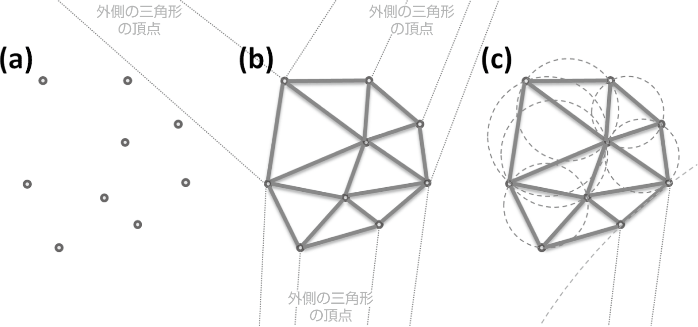 ドロネー三角形分割法。（a）点の集合。（b）点の集合のドロネー三角形分割。外側を囲む三角形の頂点につながる線を持つ。（c）外接円特性を示す円の例