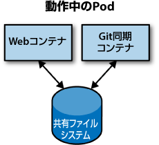 2つのコンテナと共有ファイルシステムを持ったPodの例