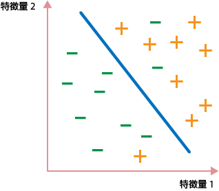 単純な二値分類器が2つのクラスからなるデータ点を識別する決定面を算出する