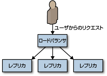 基本的なステートレスなサービス