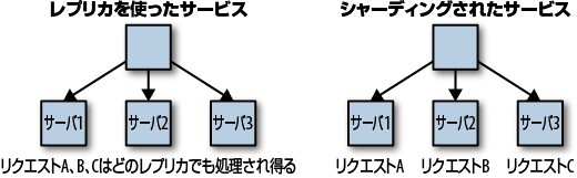 レプリカを使ったサービスとシャーディングされたサービス