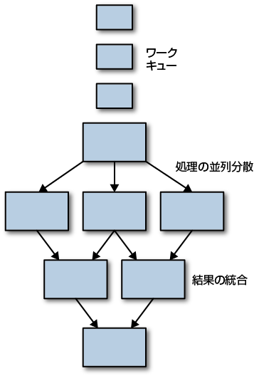 12章 協調的バッチ処理 - 分散システムデザインパターン ―コンテナを