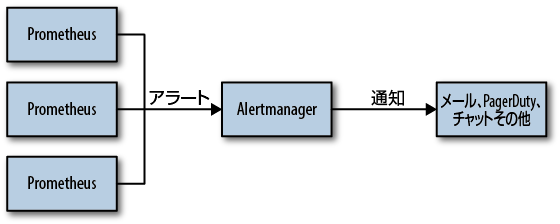 PrometheusとAlertmanagerのアーキテクチャ