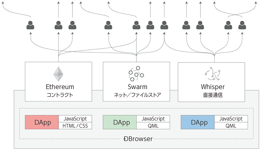 図12-1　Web3：スマートコントラクトとP2Pテクノロジーを使用した非中央集権型Web