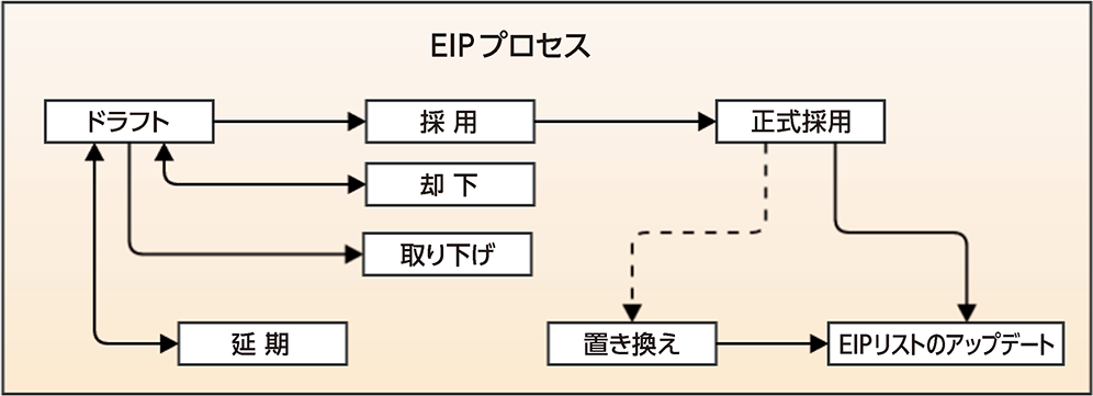 図B.1　EIPワークフロー