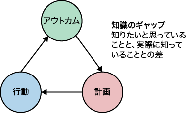 知識のギャップ（スティーブン・バンギー著『Art of Action』より。Hodder &amp; Stoughtonの許諾を得て引用）