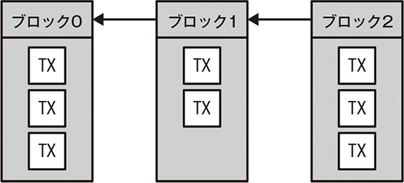 図1-1：ブロックチェーンの構造