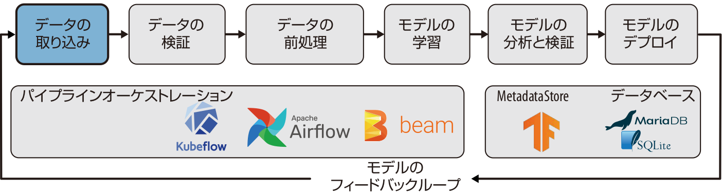 機械学習パイプラインにおけるデータの取り込み