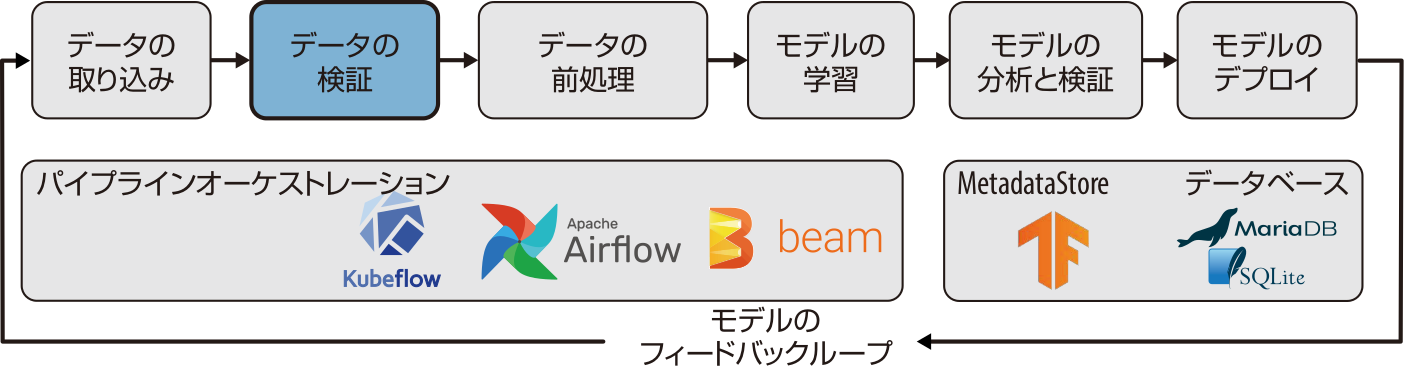 機械学習パイプラインにおけるデータ検証