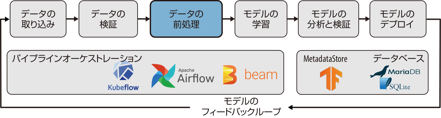 機械学習パイプラインにおけるデータ前処理