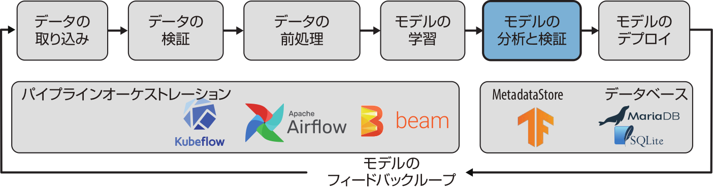 機械学習パイプラインにおけるモデル分析と検証