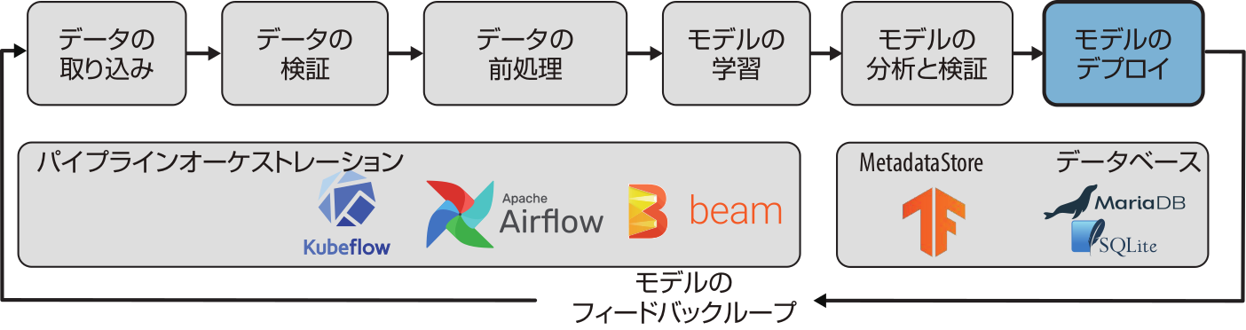 機械学習パイプラインにおけるモデルのデプロイ