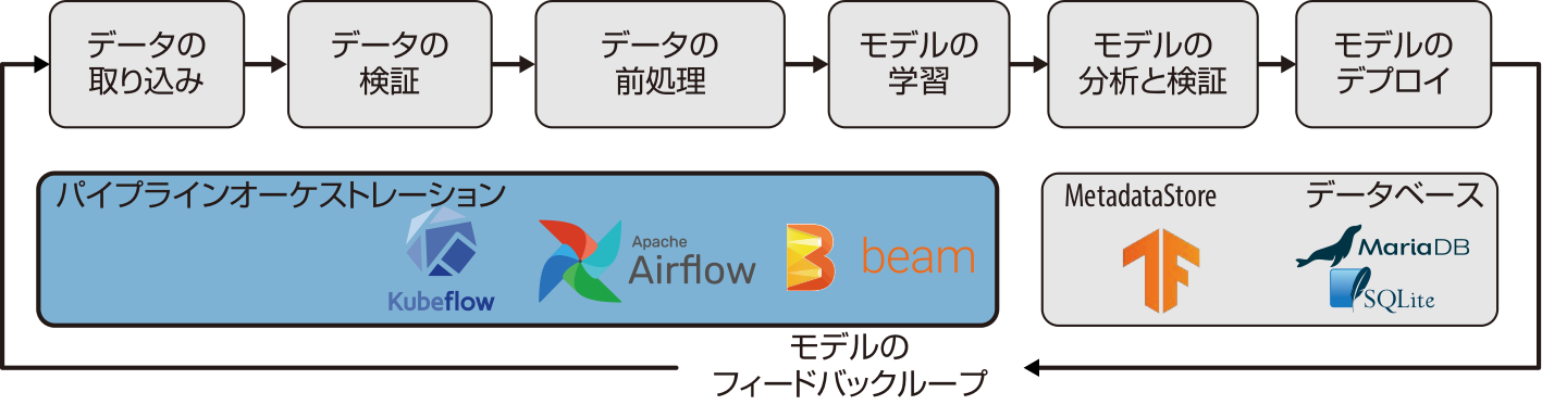 パイプラインオーケストレータ