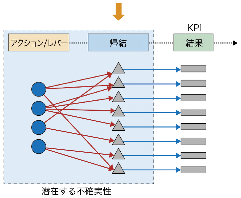 アクションから帰結へ