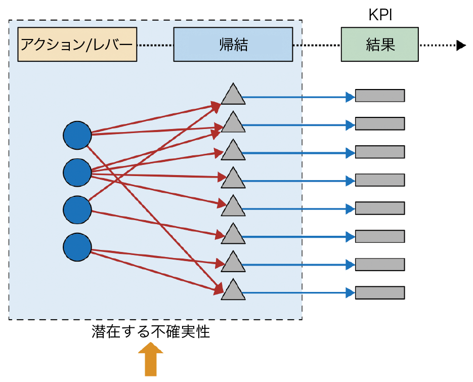 根っこにある不確実性を理解する