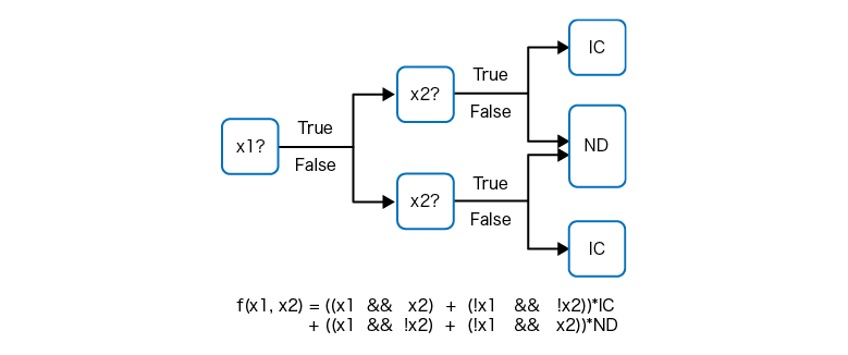 新生児の集中治療の要否を予測する決定木モデルの核心部分は、論理型変数の上で機能する数学的モデルになる