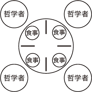 図4-1　食事する哲学者問題