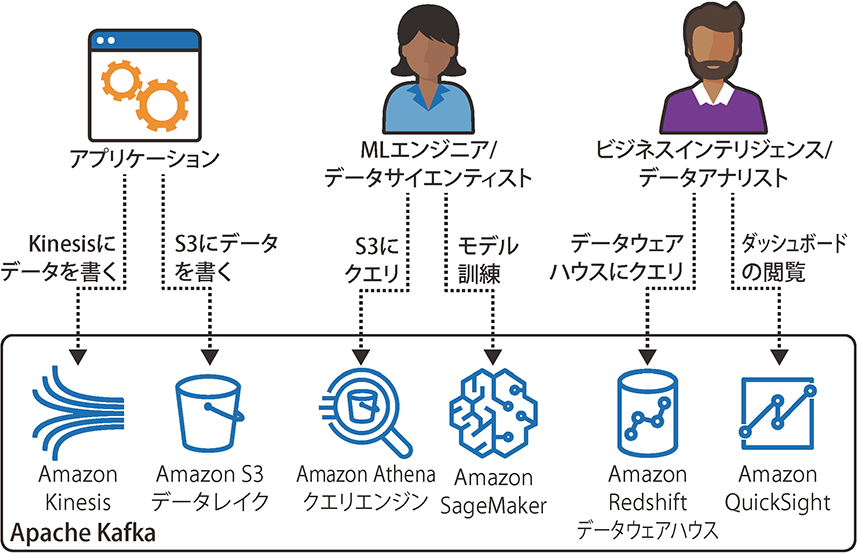 図4-1　アプリケーションがデータサイエンスチーム、機械学習エンジニアリングチーム、ビジネスインテリジェンスチームのためにデータをS3データレイクに書き出す