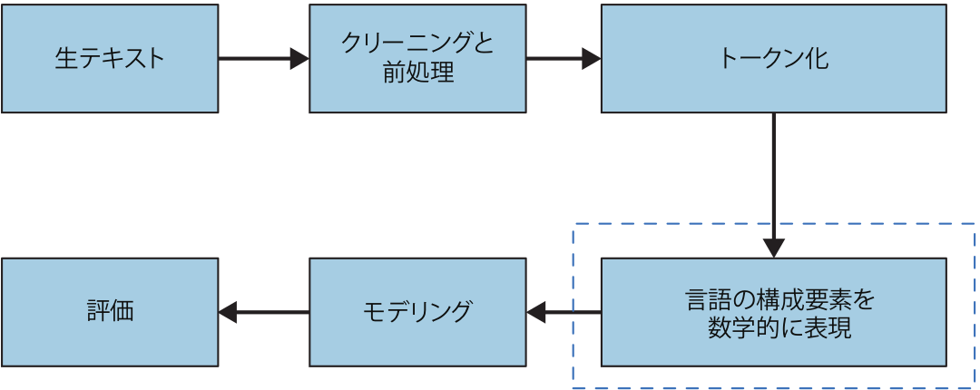 本章で扱うNLPパイプラインの範囲