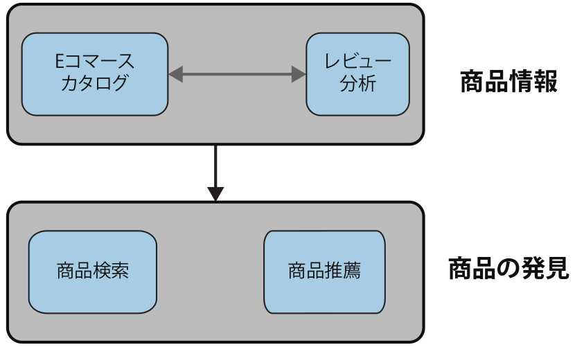 EコマースにおけるNLPのアプリケーション