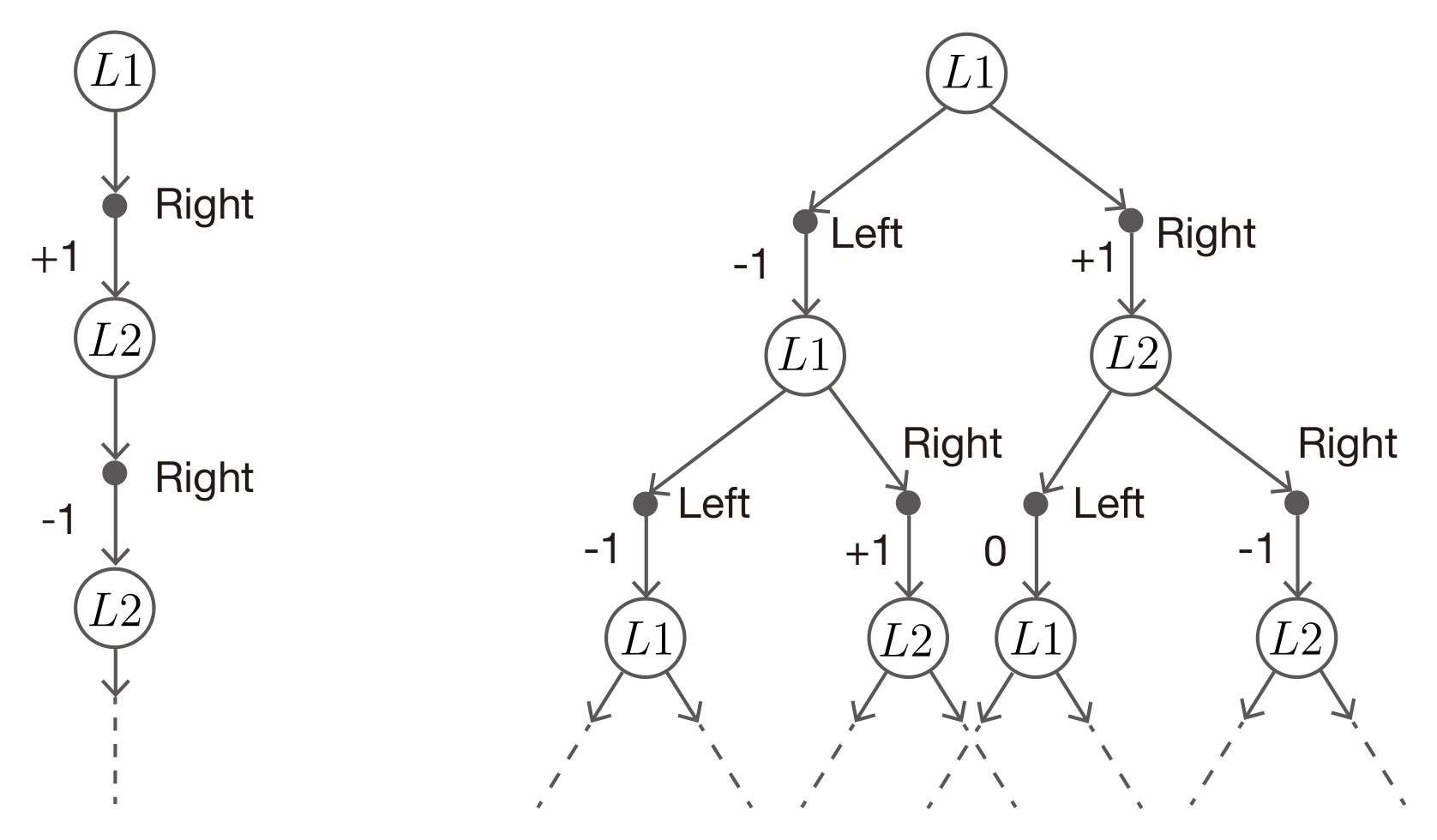 決定論的なバックアップ線図（左図）と確率的なバックアップ線図（右図）