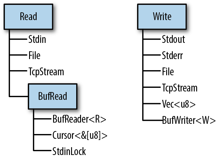 Rustの主要な3つのI/Oトレイトと、それらを実装する重要な型