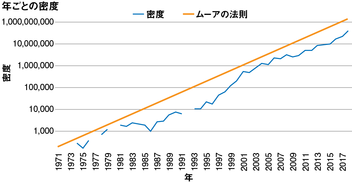 ムーアの法則