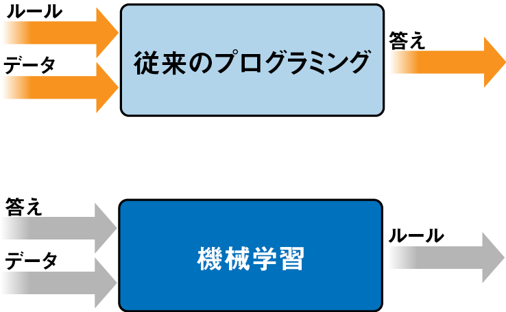 従来のプログラミングと機械学習の比較