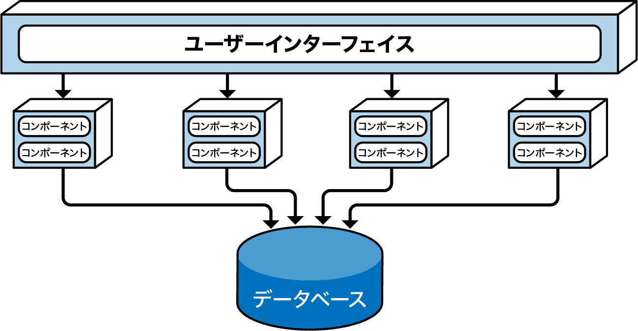 サービスベースアーキテクチャの基本トポロジー