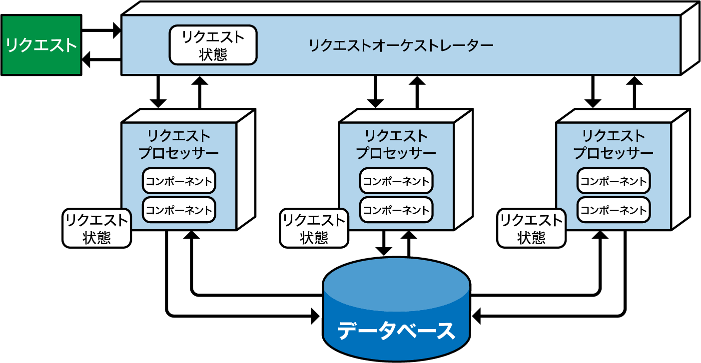 リクエストベースモデル