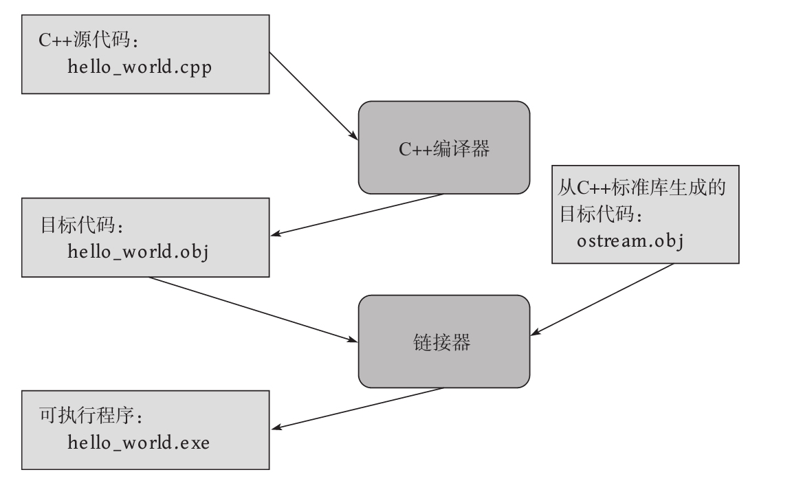 2.4 链接 - C++程序设计：原理与实践（基础篇）（原书第2版） [Book]