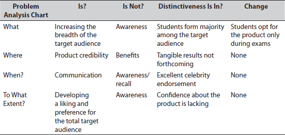 Problem Analysis Chart