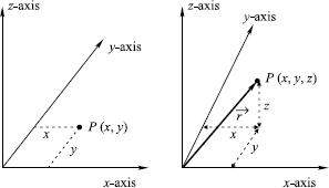 Cartesian co-ordinate system