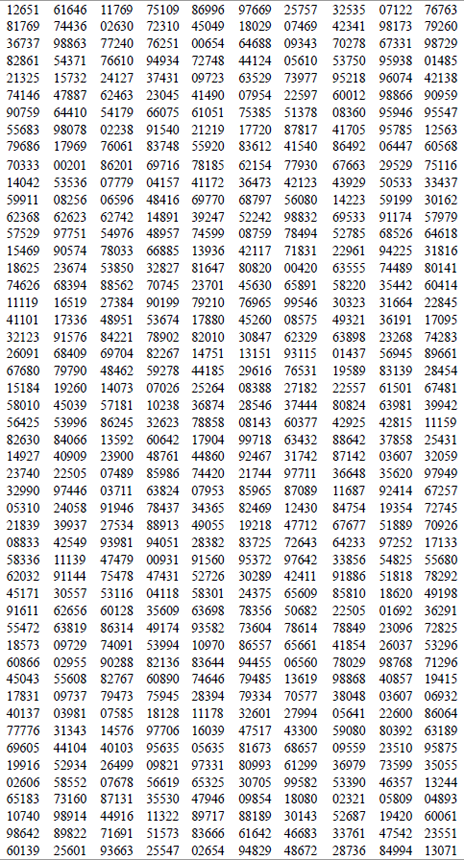 Random Numbers