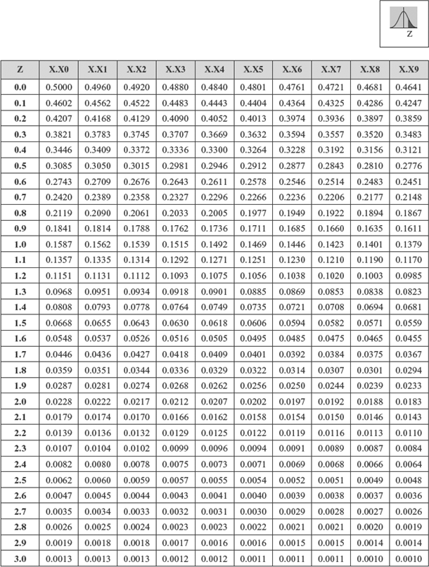 Table T1 Area Under Standard Normal Curve