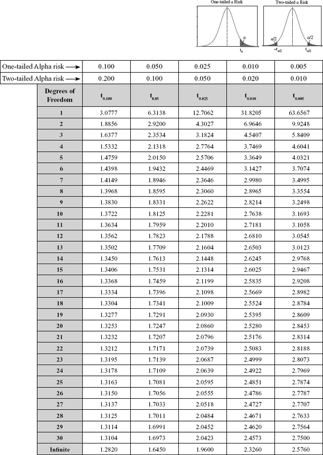 Table T2 t Distribution