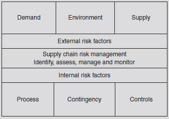 Supply Chain Risks Sources