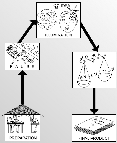 Creative Problem Solving