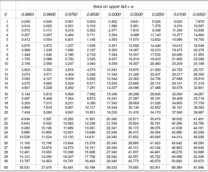 Table D-3 Upper Percentage Points of X2 DISTRIBUTION